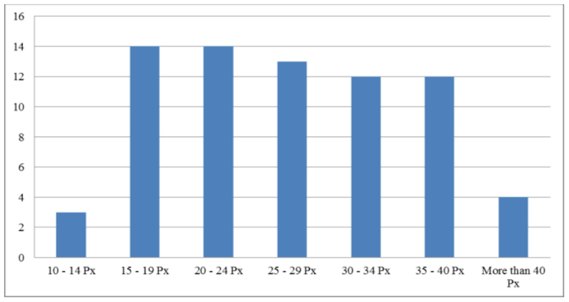 Fig. 8. The Frequency of Titles‟ Font Sizes (in Pixels) used in Arabic Websites.