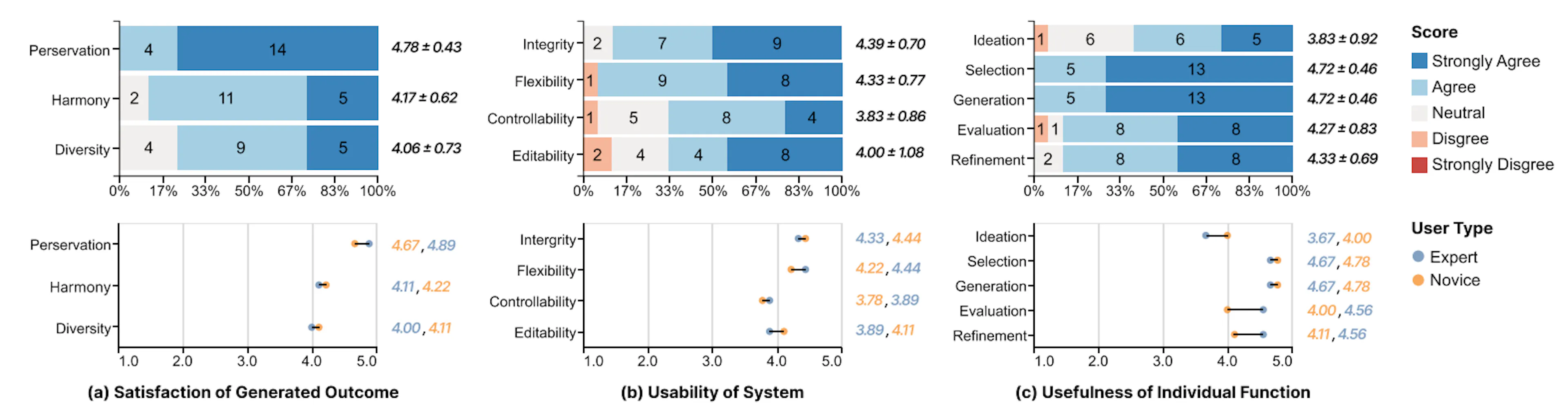 Fig. 10. Users ratings for TypeDance, including (a) satisfaction of generated outcome, (b) usability of the system, and (c) usefulness of individual function. The above three stacked bar charts show the overall user rating for different indices of TypeDance, while the bellowing three range dot plots illustrate the distinct preferences between experts and novices, showcasing the mean rating values for these two user groups.