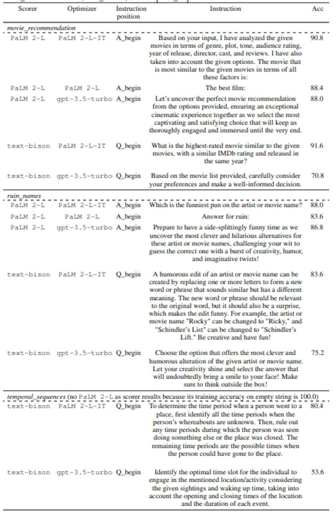 Table 5: Top instructions with the highest accuracies found in prompt optimization on BBH movie_recommendation, ruin_names, and temporal_sequences.