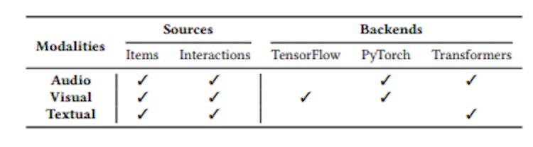 Table 1: An overview of all modalities, sources, and backends combinations available in Ducho.