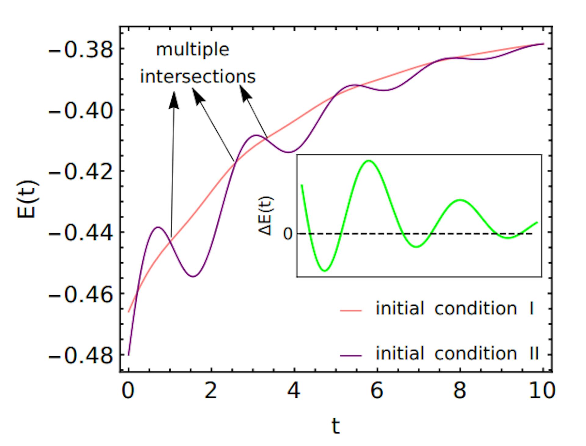 FIG. 8. The figure illustrates multiple QMPE in average energy where two copies I and II relaxes with oscillations and intersect each other multiple times showing multiple QMPE. The inset shows the energy difference between the two copies intersect zero multiple times, leading to multiple QMPE in energy. Parameters used are same as in Fig. 7.