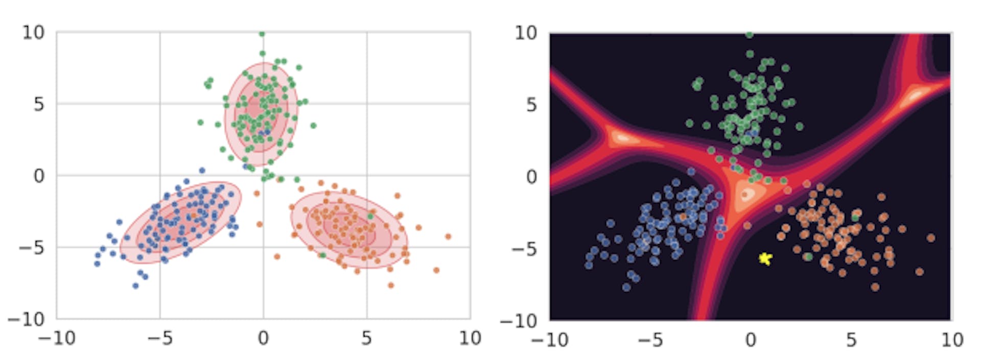 Figure 1: An illustration of the DDU method from Mukhoti et al. (2021) Left: In this hypothetical example with a two-dimensional feature space, DDU fits Gaussians over each of three classes as the components of a GMM, q(y, z). Right: with standard decision boundaries (red), embeddings in this space that are far (yellow points) from class centroids are labelled with high confidence (darker areas are higher confidence).