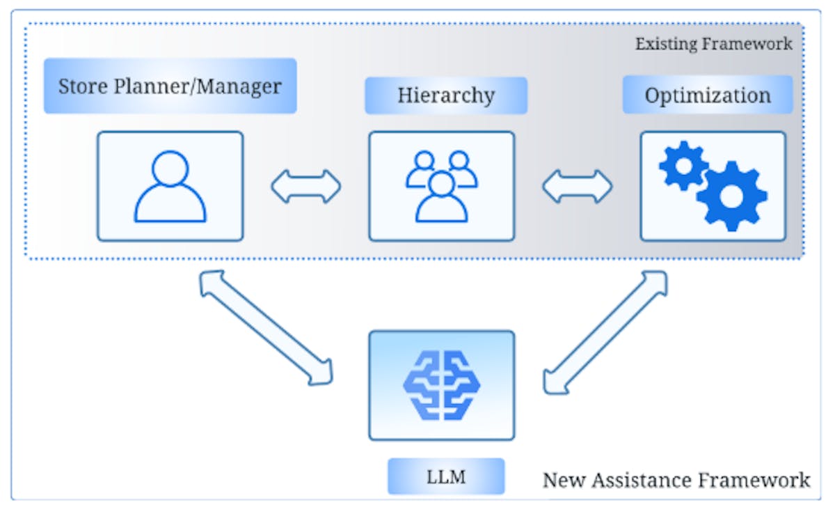 Figure 1: Incorporating LLM as an intelligent assistant to the existing framework.