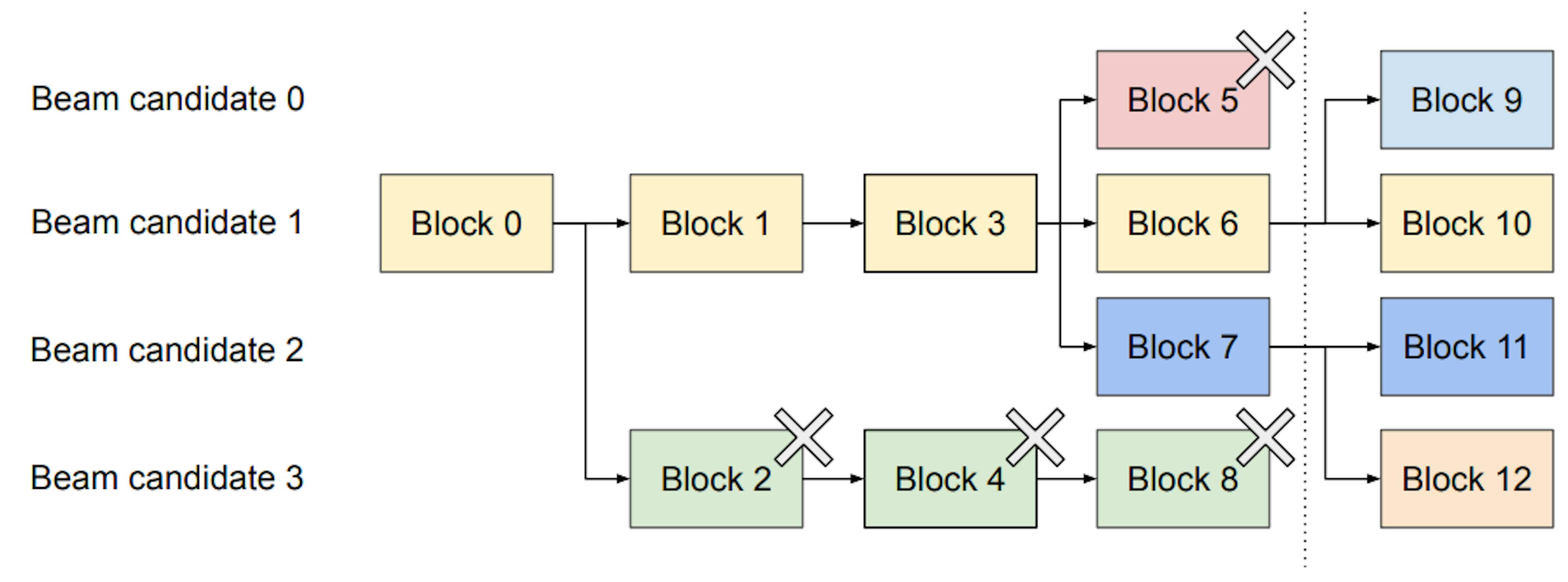 Figure 9. Beam search example.