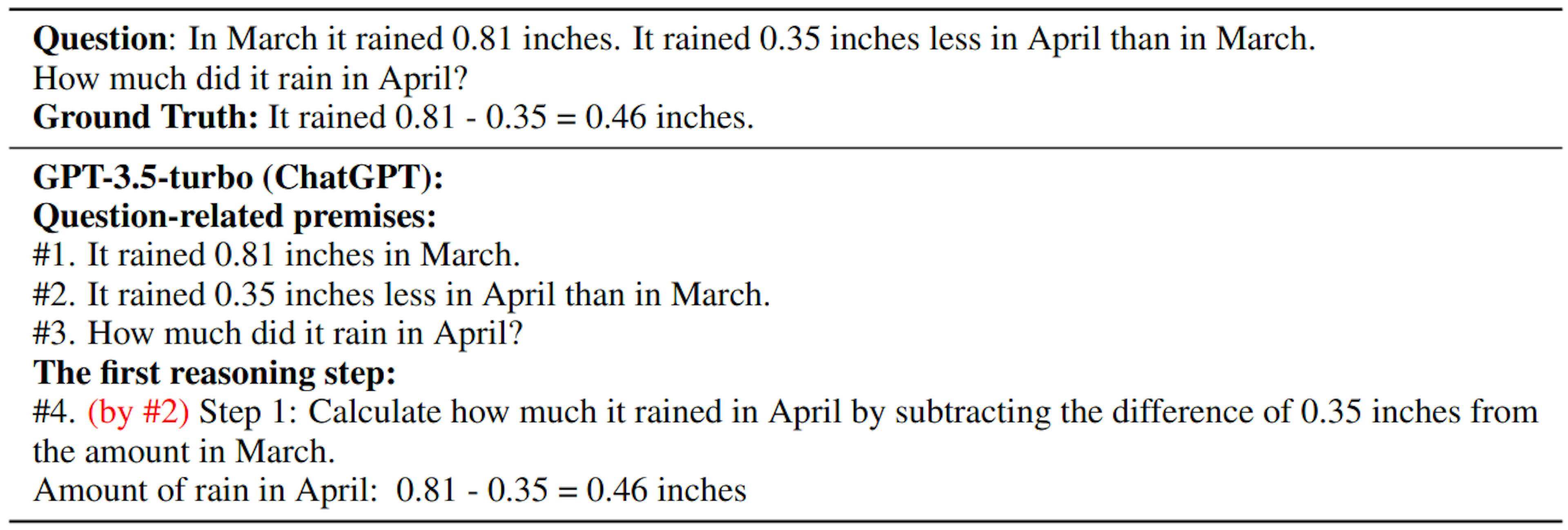 Table 5: For this reasoning chain candidate of this GSM8k problem, ChatGPT generates the correct final answer but provides incorrect premise numbers for grounding the first reasoning step. In “Step 1”, the correct premise numbers should be #1 and #2. Our deductive reasoning verification approach effectively identifies these reasoning errors, enhancing the rigor and trustworthiness of the reasoning process. It is worth noting that removing a correct answer from the candidate reasoning chains has a slightly negative impact on the overall final answer correctness.