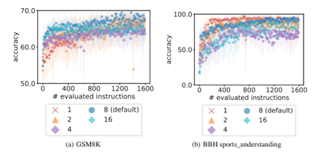 Figure 8: Ablation studies: the number of generated instructions in each step. The dots are the average values across 3 optimization repetitions, and the shaded regions represent standard deviations. The x-axis represents the total number of evaluated instructions through the optimization; e.g., we run 200 optimization steps when sampling 8 instructions in each step, run 400 steps when sampling 4 instructions in each step, etc.