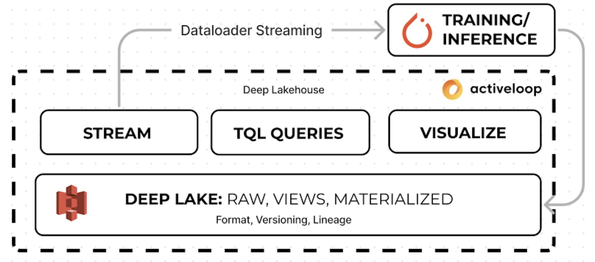 Figure 1: Overview of Deep Lake architecture interfacing with deep learning frameworks.