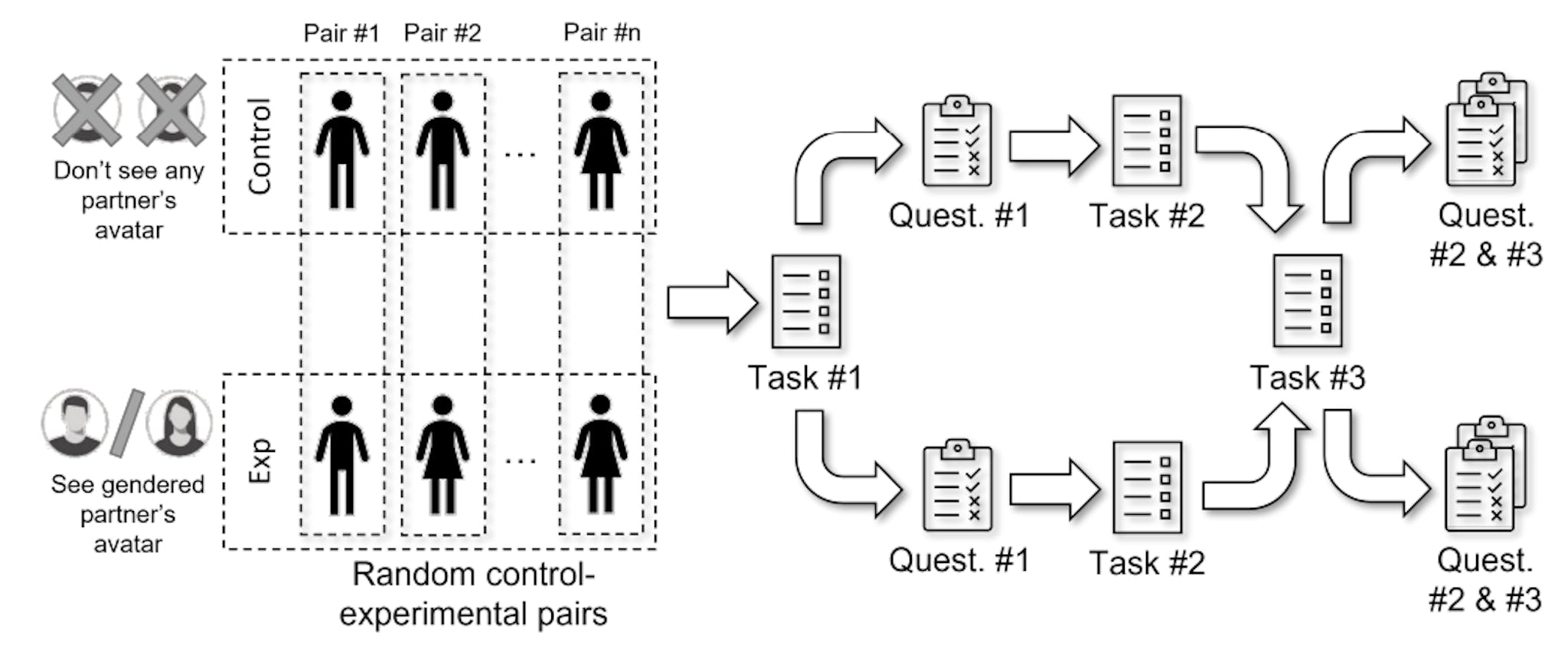 Figure 3 Experimental process (tasks)