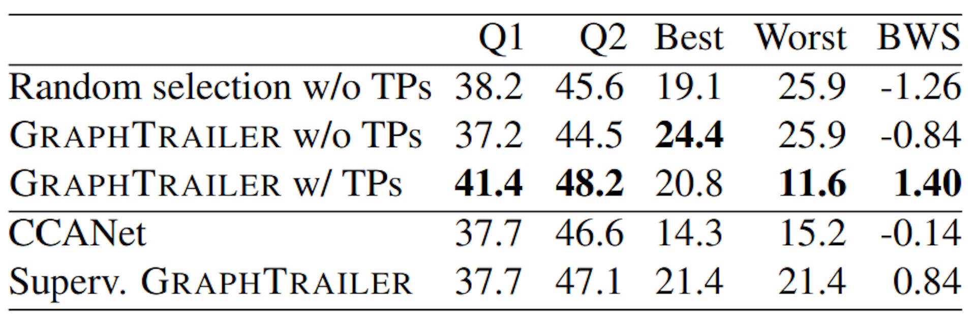 表 6. ホールドアウト セットに対する人間の評価。トレーラーには十分な情報が含まれていますか (Q1)、トレーラーは魅力的ですか (Q2) に対する「はい」の回答の割合。各システムが最良または最悪として選択された回数の割合、および標準化された最良-最悪スケーリング スコア。