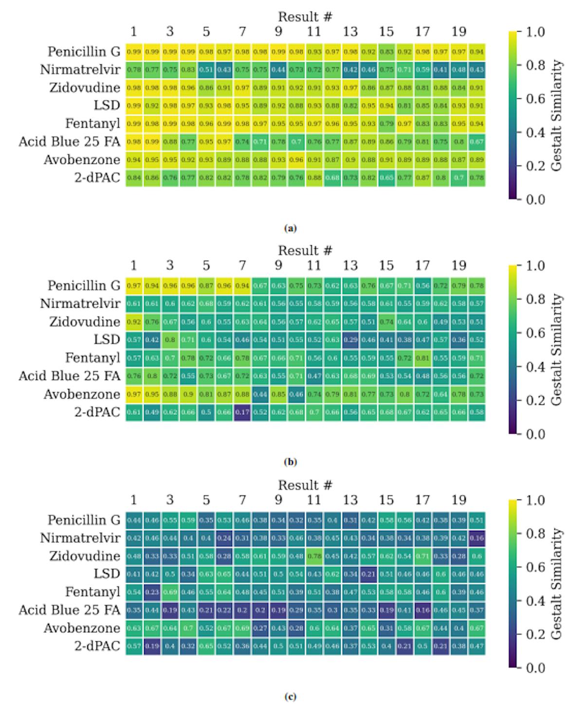 Figure S4: Gestalt similarity between the strings of the top 20 most similar molecules to the query (by feature cosine similarity) and the canonicalized query string of each respective canonicalization. (a-c). In order: RDKit Atom 0, RDKit Atom n, OEChem. These demonstrate that the RDKit Atom 0 search is providing results very similar to a simple string similarity search, whereas this is less so the case in RDKit Atom n, and even less so in the OEChemsearch.