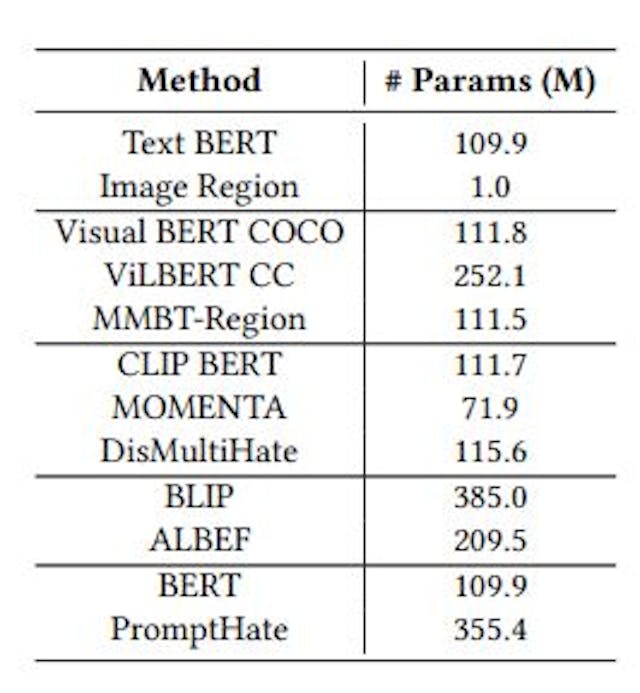 Table 11: Number of parameters in VQA models.