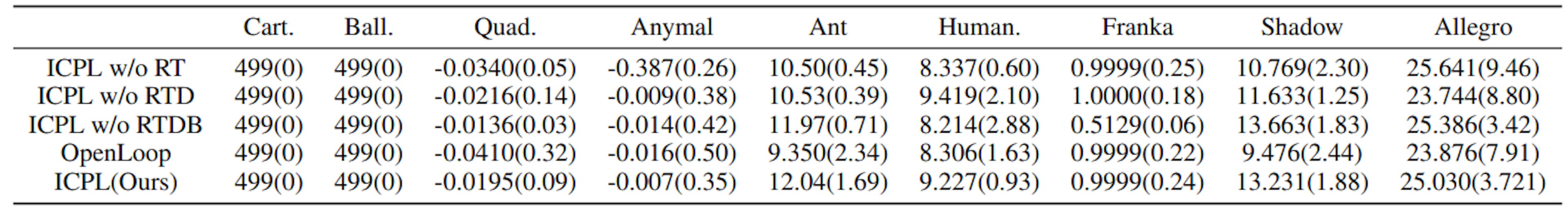 Table 6: Ablation studies on ICPL modules. The values in parentheses represent the standard deviation.