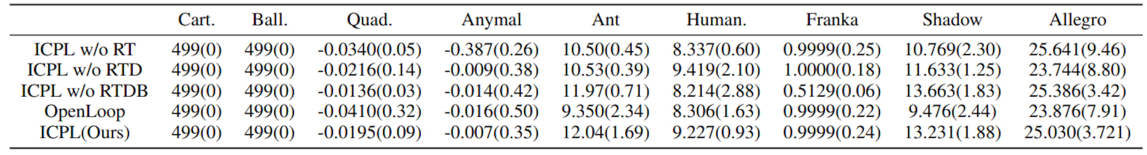 Table 6: Ablation studies on ICPL modules. The values in parentheses represent the standard deviation.