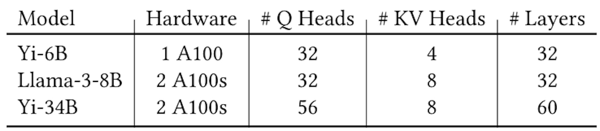 Table 5. Models and hardware used for evaluation.