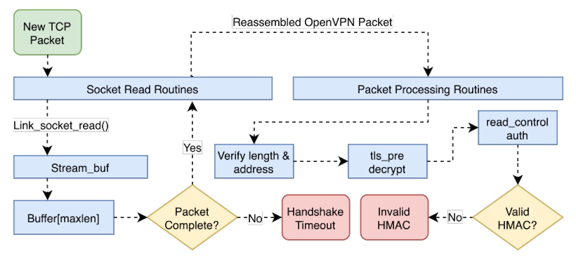 Figure 5: OpenVPN TCP new packet processing routines