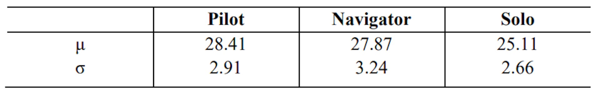 TABLE I. MOTIVATION IN PILOT, NAVIGATOR, AND SOLO ROLES