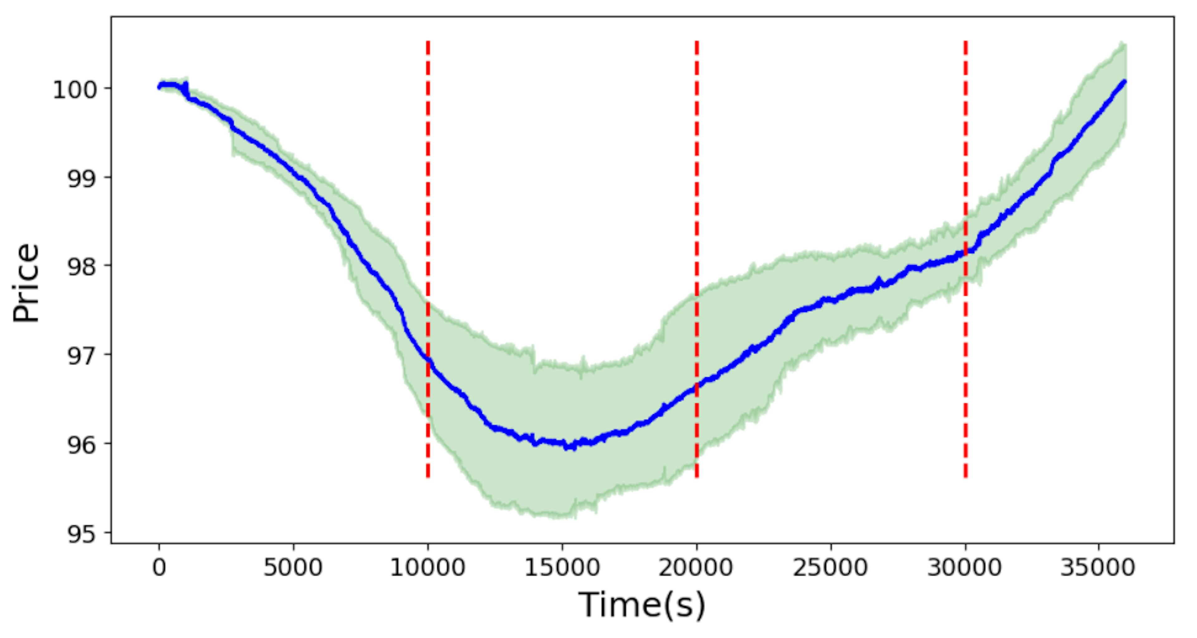 Figure 9: Price Movement with Changing Buy/Sell Preference of LT agents. Results are aggregated from several generated paths.