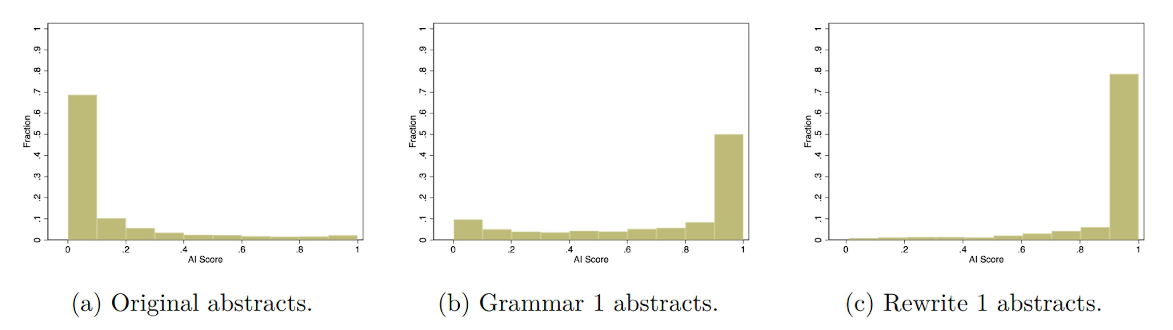 Figure 2: The distribution of AI scores for the original abstracts (a), abstracts revised using the Grammar 1 prompt (b), and abstracts revised using the Rewrite 1 prompt (c).