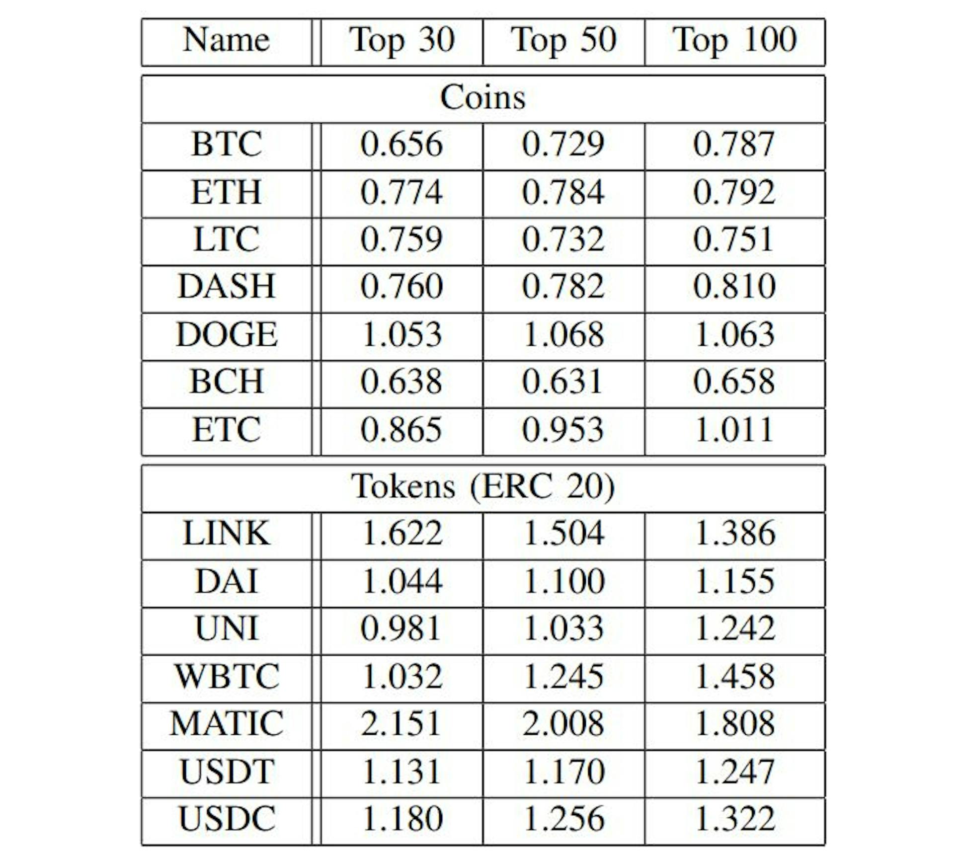 TABLE I: Average Zipf’s law coefficient of the token distribution for the top 30, 50, and 100 token holders in selected cryptocurrencies.