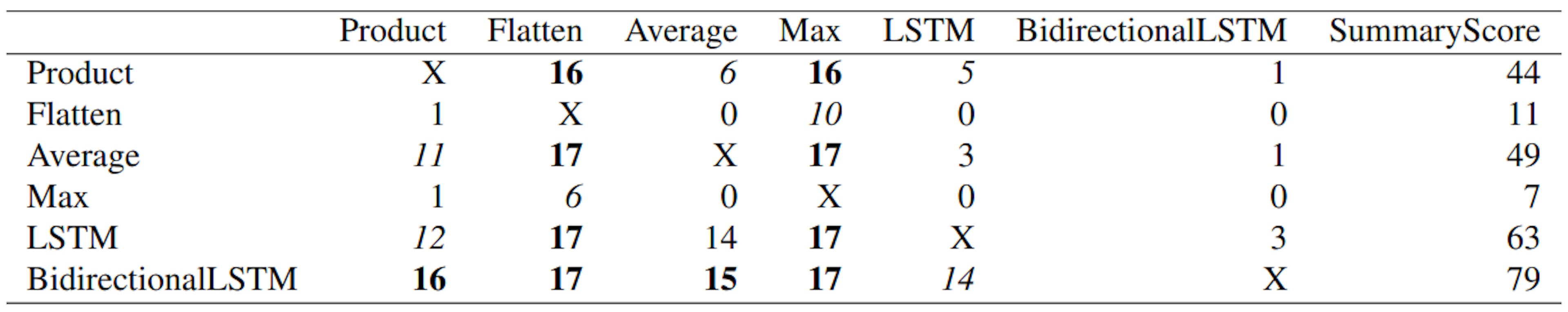 Table 2: Comparison of accuracy results on all 17 episode datasets. The values in the table are counts of datasets, in which the model in row has higher accuracy compared to the model in column. If the difference is not significant in the Wilcoxon test than the count is in italic. If the difference is significant, then the higher count is in bold.