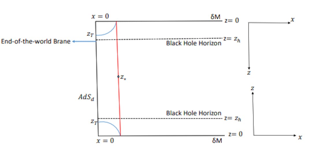 Figura 5.1: Descrição da configuração duplamente holográfica. As curvas azuis são as superfícies da ilha e a curva vermelha é a superfície Hartman-Maldacena. δM é o limite conforme, z∗ e zT são os pontos de viragem de Hartman-Maldacena e superfícies insulares.