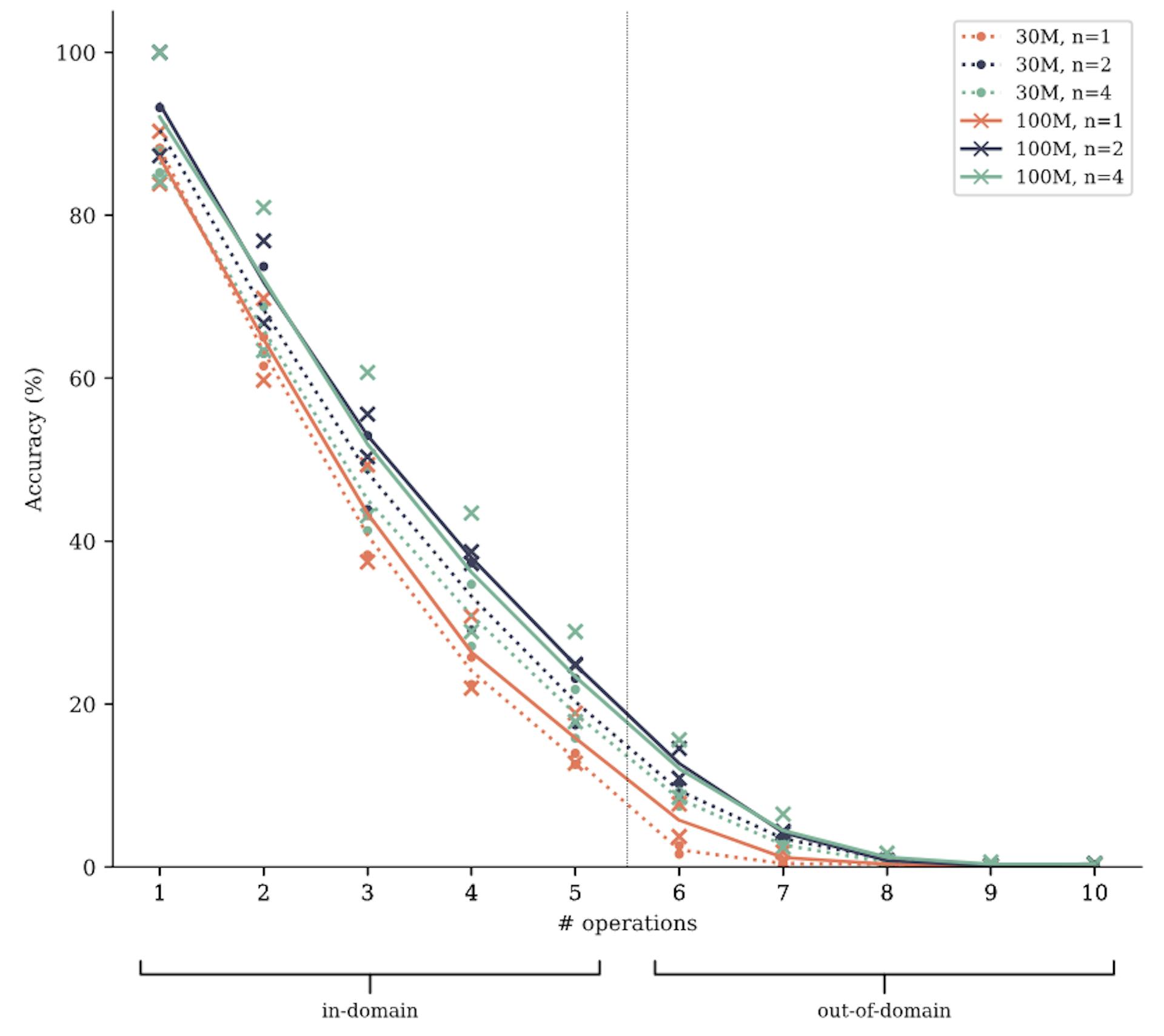 Figure S16: Accuracy on a polynomial arithmetic task for two model sizes. We train and evaluate models with 30M and 100M parameters on the polynomial arithmetic task described in Section 4.2. Tripling the model size has a smaller effect on performance than replacing next-token prediction loss by multi-token prediction. Shown are two independent runs per configuration and their means, the 100M parameter models being identical to the ones in Figure 8.