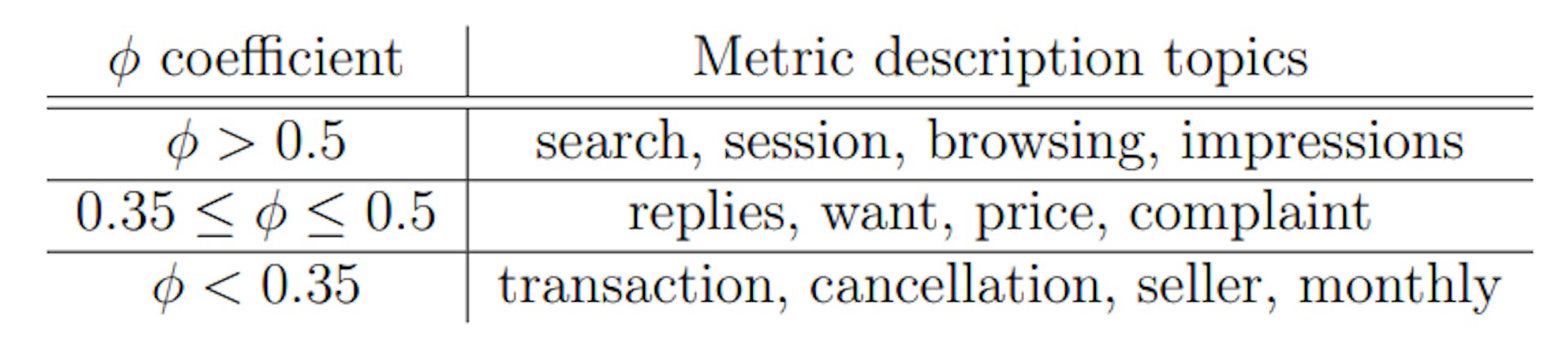 Table 9: Phi coefficient correlation with metric description topics from latent Dirichlet allocation. Note that the selection of words is not random, but serves to illustrate the metrics for which the safe t-test performs optimally.