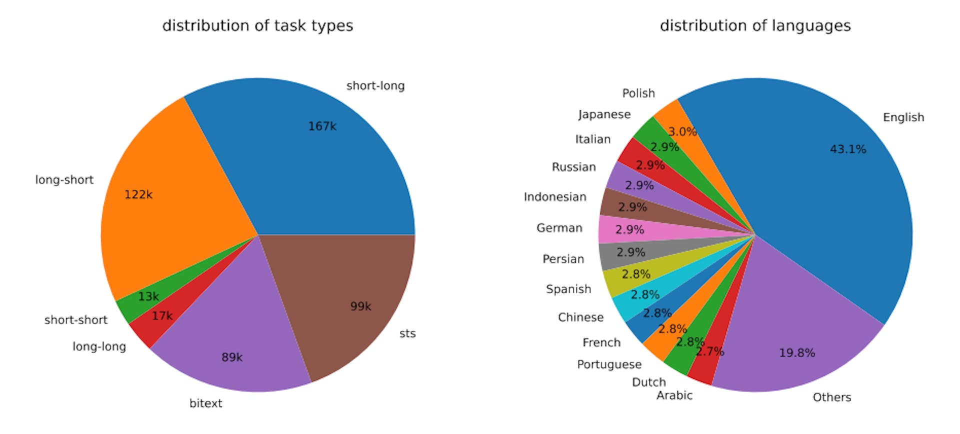 Figure 2: Task type and language statistics of the generated synthetic data (see Section 3.1 for task type definitions). The “Others” category contains the remaining languages from the XLM-R language list.