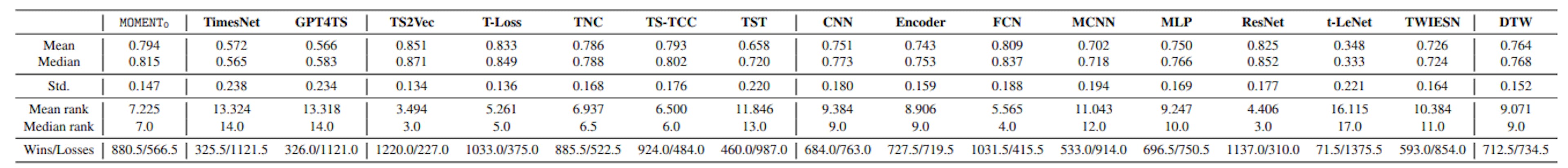 Table 4. Classification accuracy of methods across 91 UCR datasets. Methods with mean and median accuracy higher than MOMENT are in bold. MOMENT without fine-tuning on individual datasets demonstrates promising accuracy. Complete results in Tab. 23.
