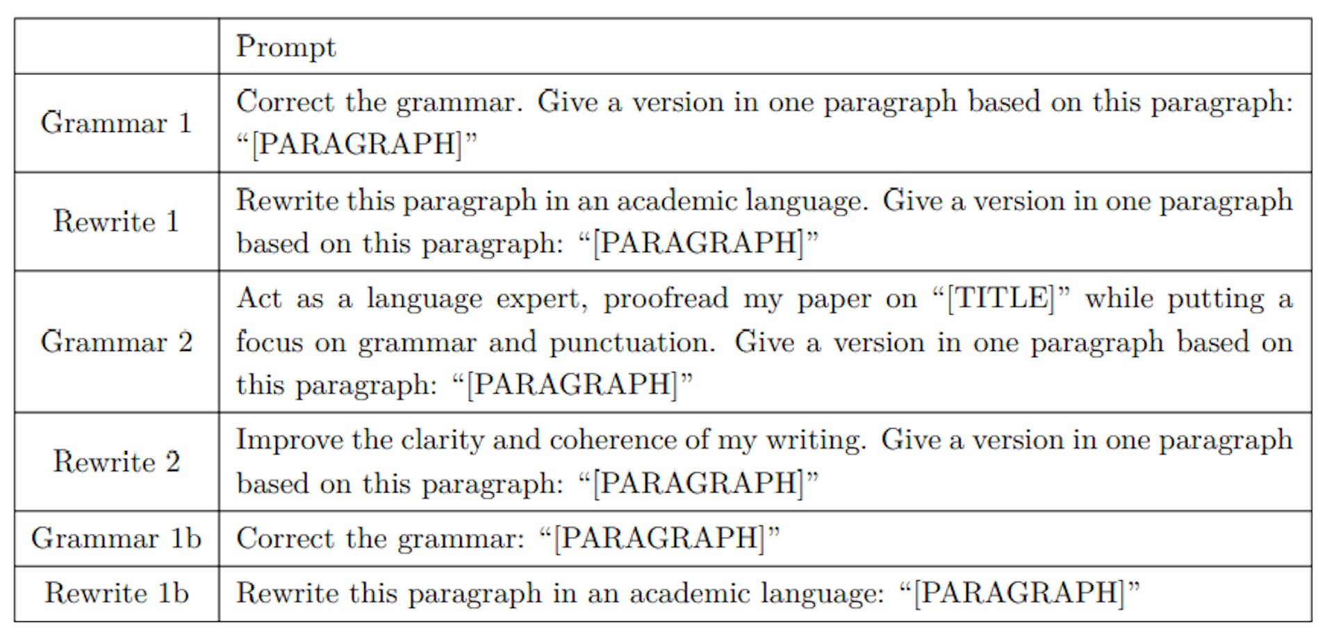 Table 1: Prompts used to revise abstracts with GPT-3.5.