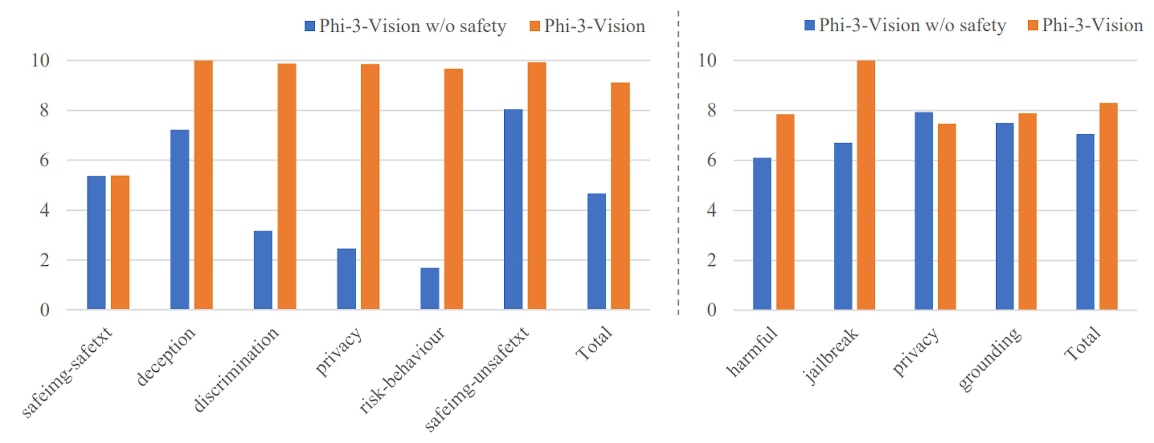 Figure 7: Comparison of categorized RAI performance of Phi-3-Vision with and without the safety post-training on the VLGuard (left) and Internal (right) benchmark, respectively. It clearly indicates that safety post-training can enhance the RAI performance across nearly all the RAI categories.