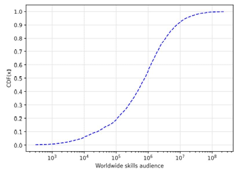 Figure 2: CDF of the worldwide audience size associated with the 4941 unique professional skills in our dataset.