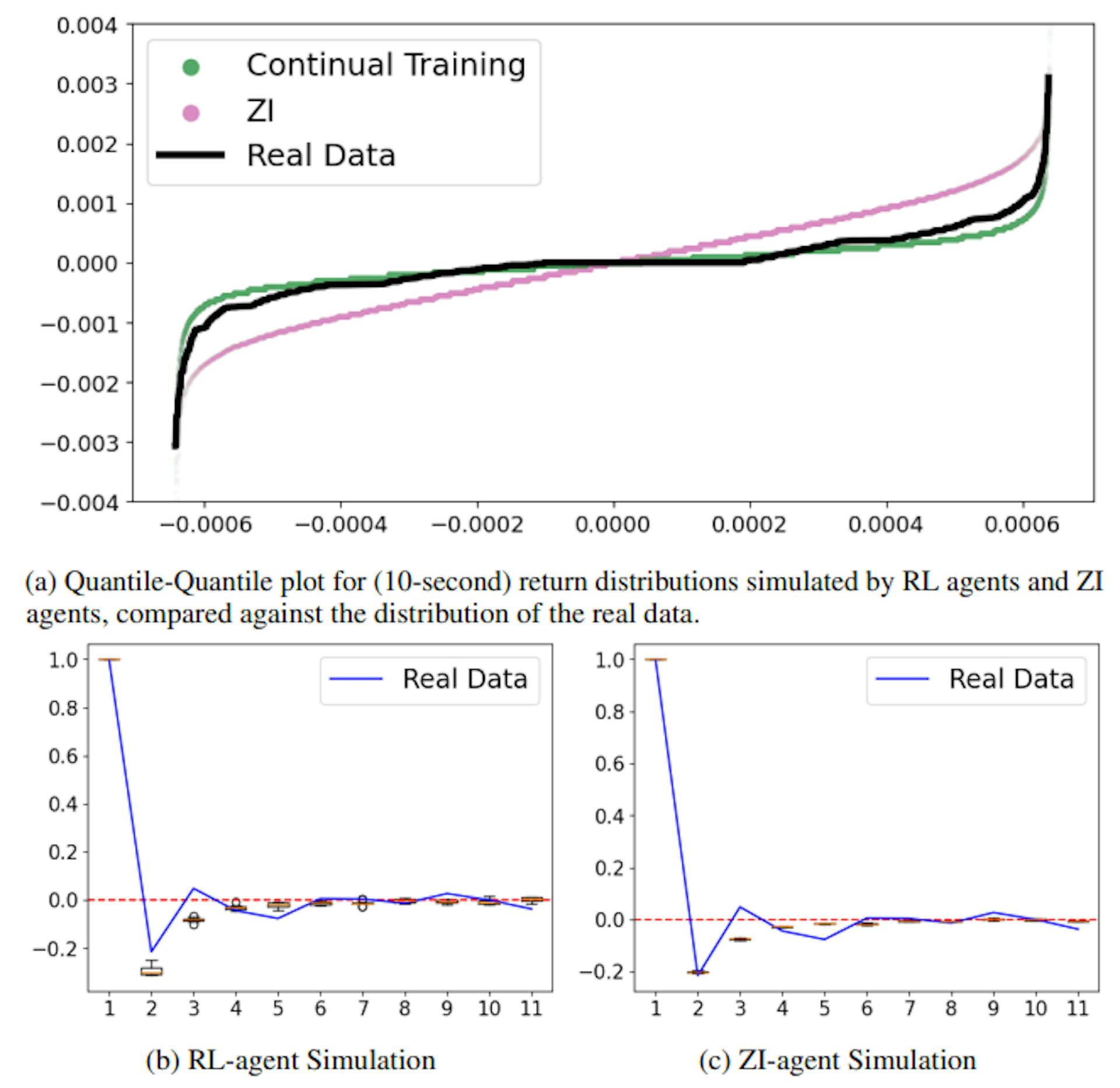 Figure 3: Returns’ QQ plot & auto-correlation comparison between RL and ZI.