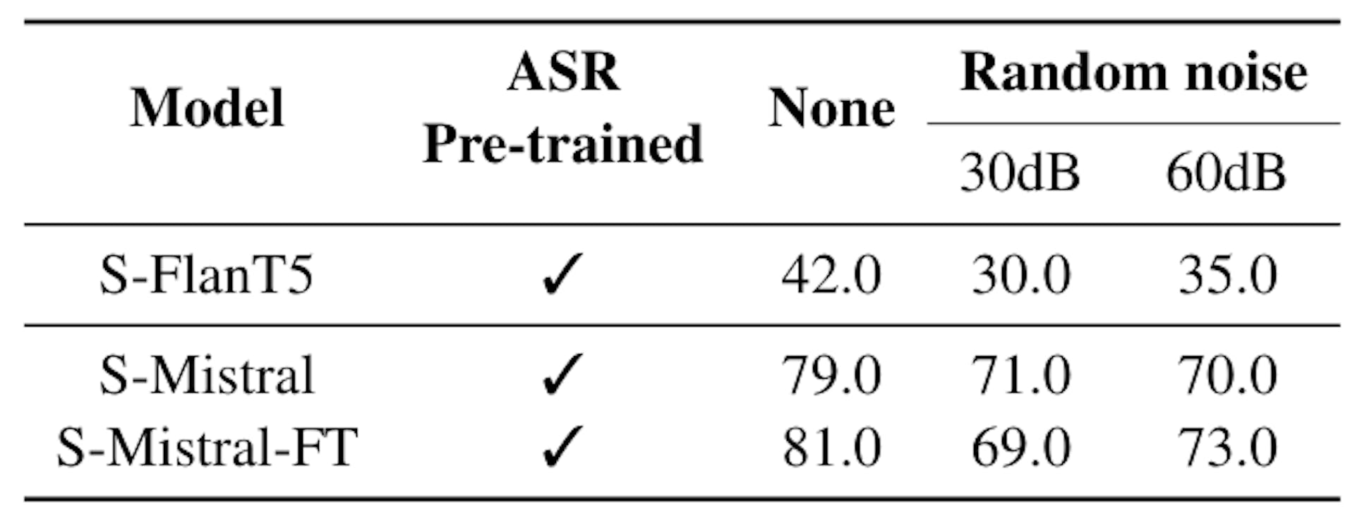 Table 9: Effect of random noising on helpfulness of SLM models.