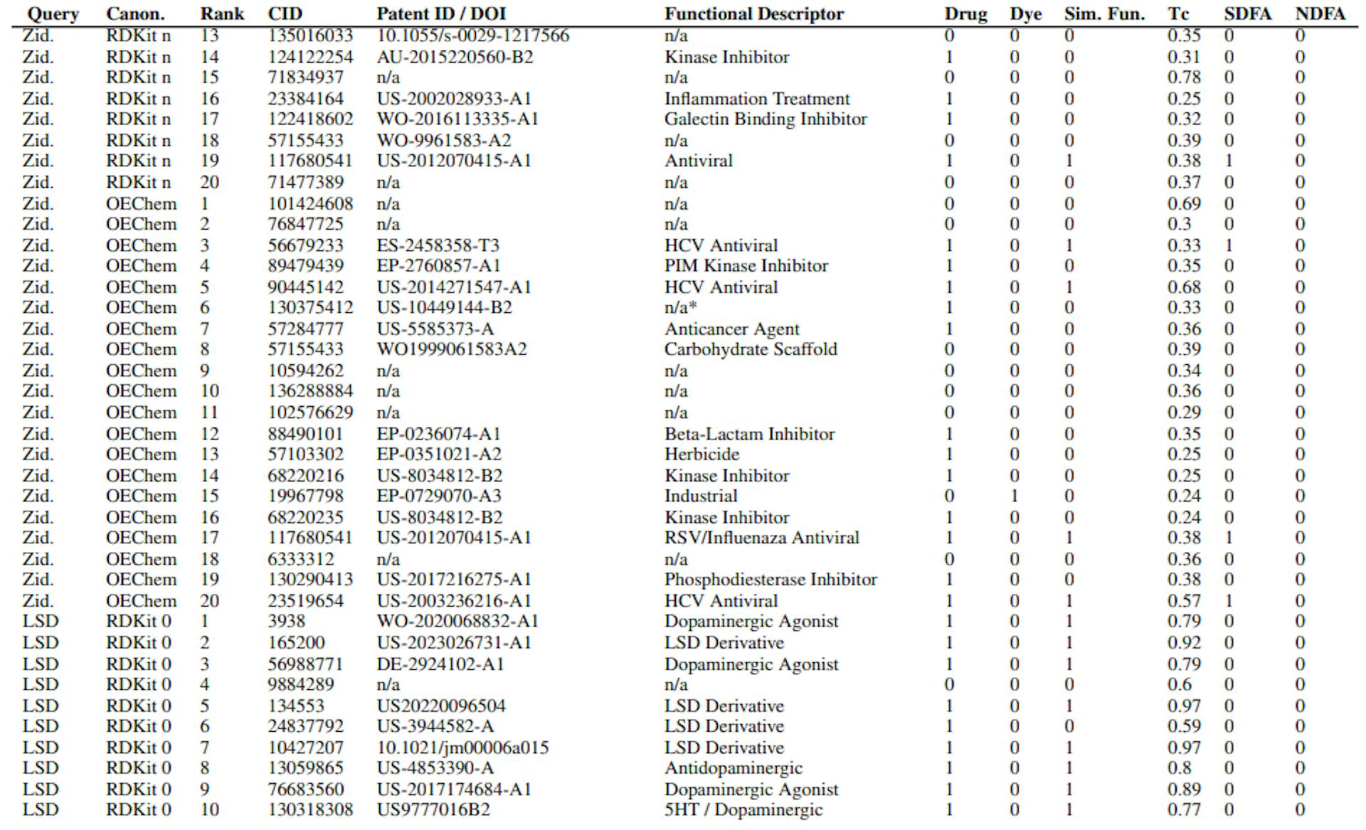 Table S2: CheSS Top Results Information. Includes query, canonicalization, search rank, PubChem CID, Patent ID/DOI, functional descriptor, categorized drug/dye-likeness based on functionality, same functionality categorization, fingerprint Tanimoto coefficient between query & result, categorized Structurally Distinct Functional Analogue (SDFA), categorized Non-Derivative Functional Analogue (NDFA).