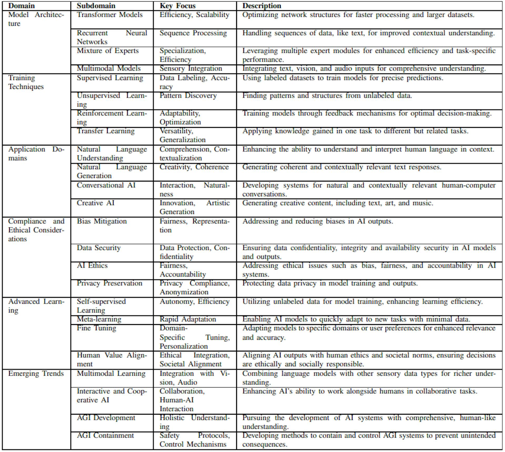 Table I: Comprehensive Taxonomy of Current Generative AI and LLM Research