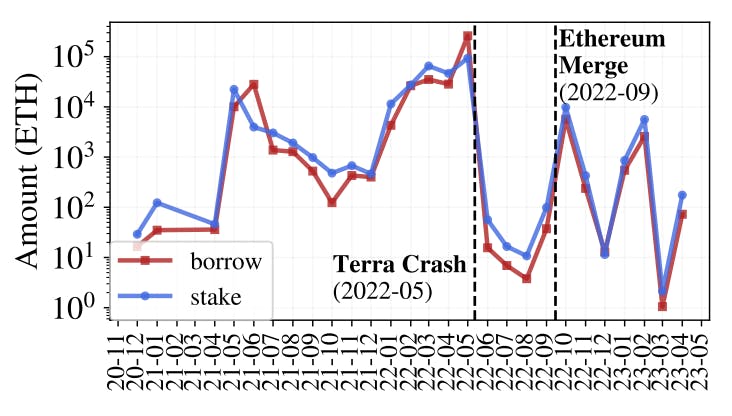 Figure 7: Direct Leverage staking statistics.