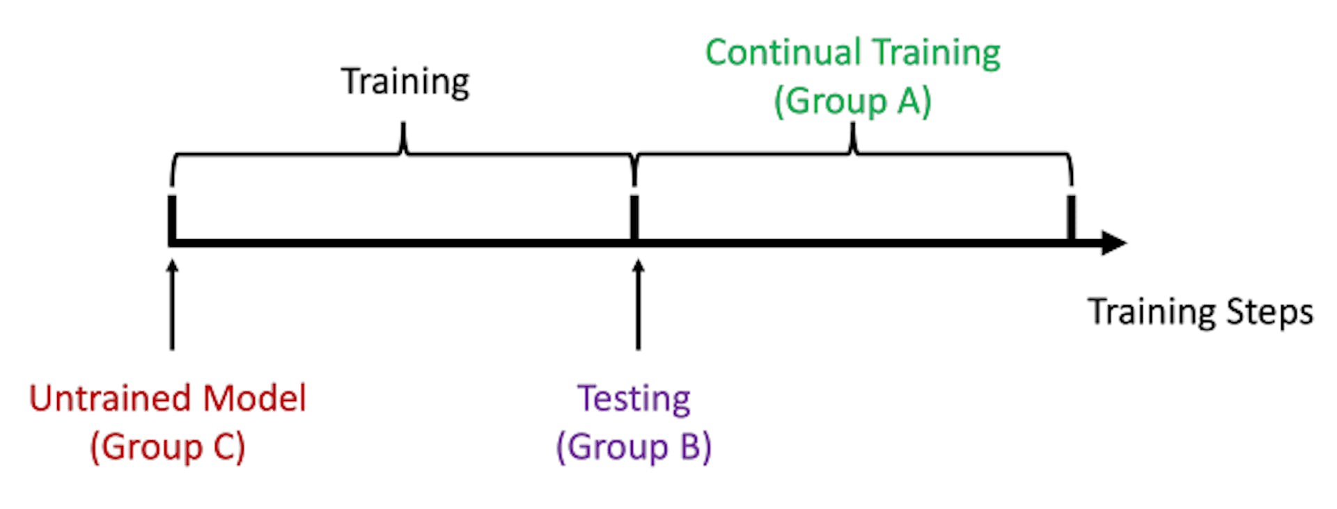 Figure 2: Illustration of Groups for Comparison