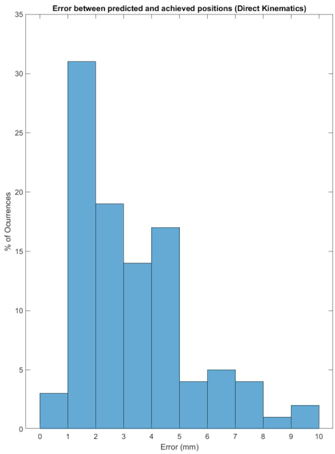 Figure 15. The graph for the experience of the direct motor model, which shows the distance between the point reached and predicts the model. Source: Authors.