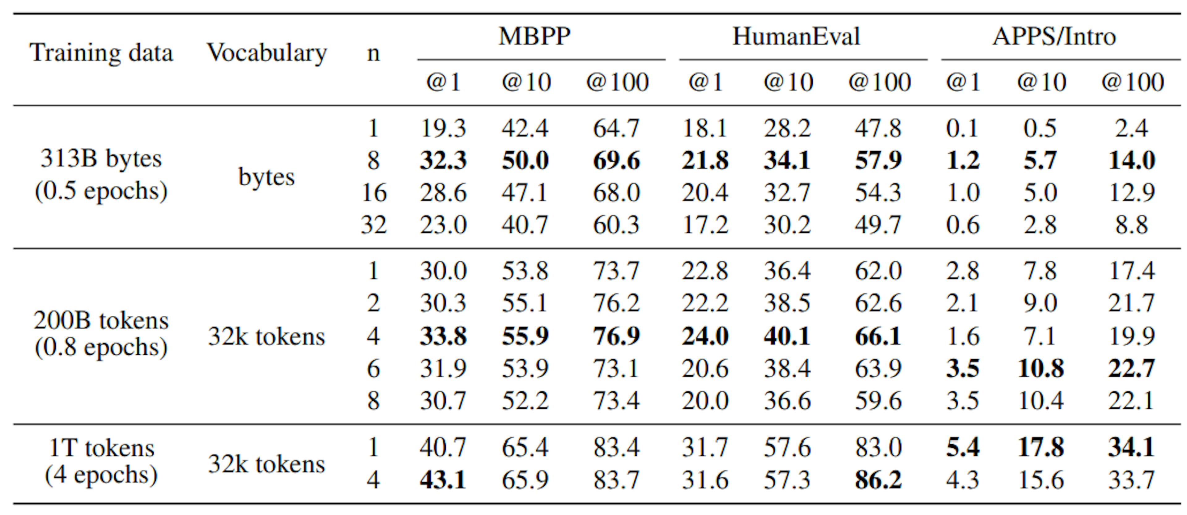 Table 1: Multi-token prediction improves performance and unlocks efficient byte level training. We compare models with 7B parameters trained from scratch on 200B and on 314B bytes of code on the MBPP (Austin et al., 2021), HumanEval (Chen et al., 2021) and APPS (Hendrycks et al., 2021) benchmarks. Multi-token prediction largely outperforms next token prediction on these settings. All numbers were calculated using the estimator from Chen et al. (2021) based on 200 samples per problem. The temperatures were chosen optimally (based on test scores; i.e. these are oracle temperatures) for each model, dataset and pass@k and are reported in Table S12.