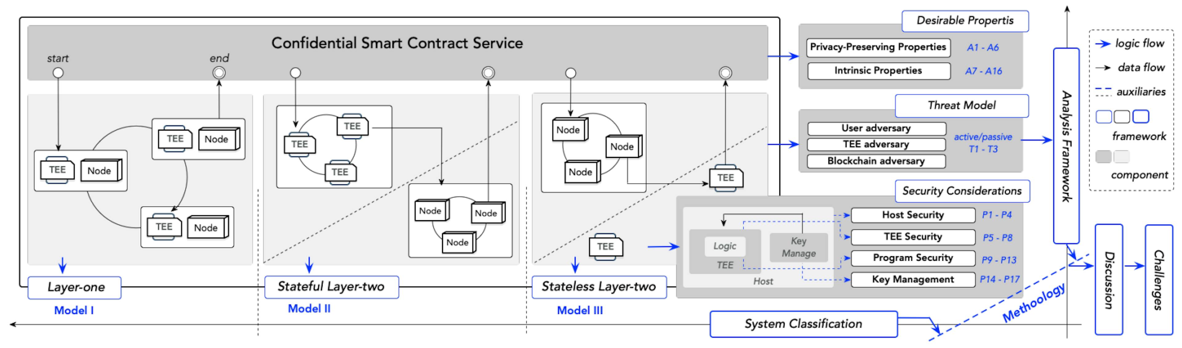 Figure 2: Systematization methodology. We delineate current confidential smart contract systems along two principal axes. In the horizontal axes, we identify two types of TEE-assisted systems according to the ways of combination. In the vertical axes, we give our analysis framework in three aspects. The property corresponds to the confidential smart contract service, providing the functionalities to the end-users. The threatmodel and security consideration focus on their underlying blockchain systems that support upper-layer services. With these two axes as our research methodology, we further present the related discussions and open challenges.