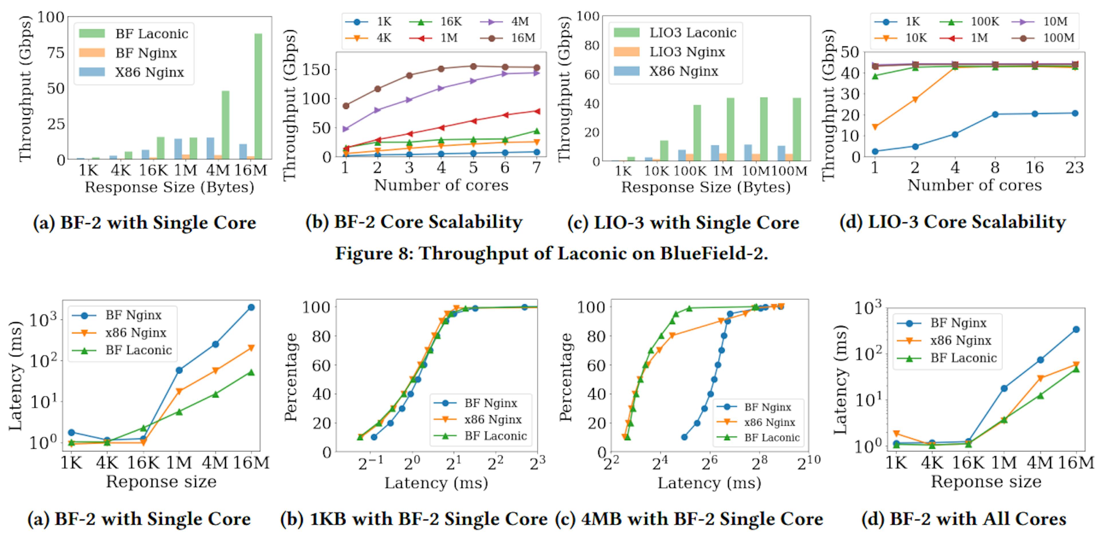 Figure 9: Latency of Laconic on BlueField-2