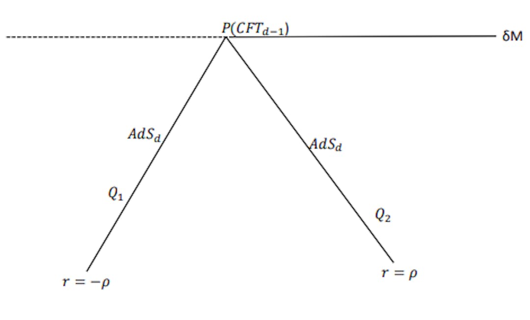图 5.2：楔形全息术的描述。两个 d 维 Karch-Randall 膜在 (d − 1) 维缺陷处连接，Karch-Randall 膜嵌入 (d + 1) 维体中。