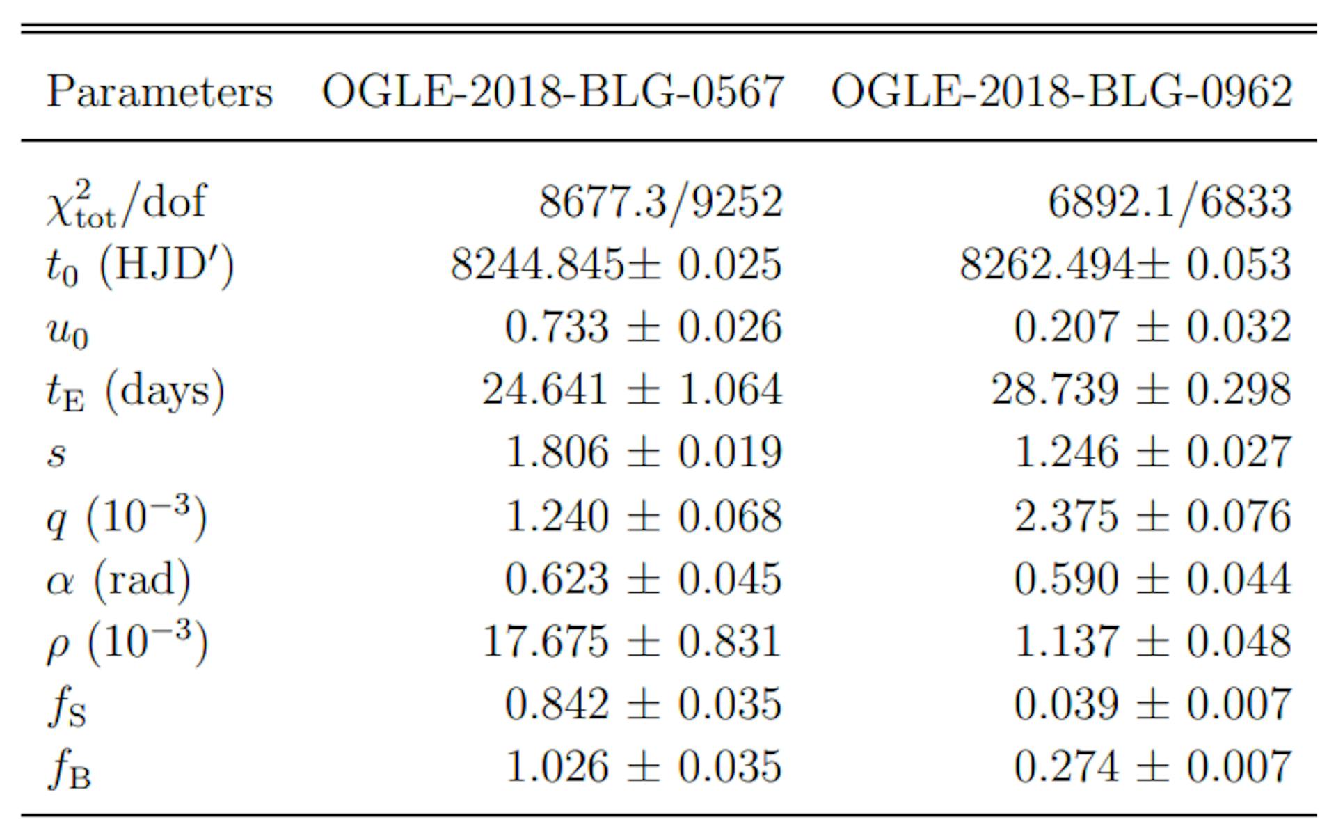 Table 1. Lensing Parameters