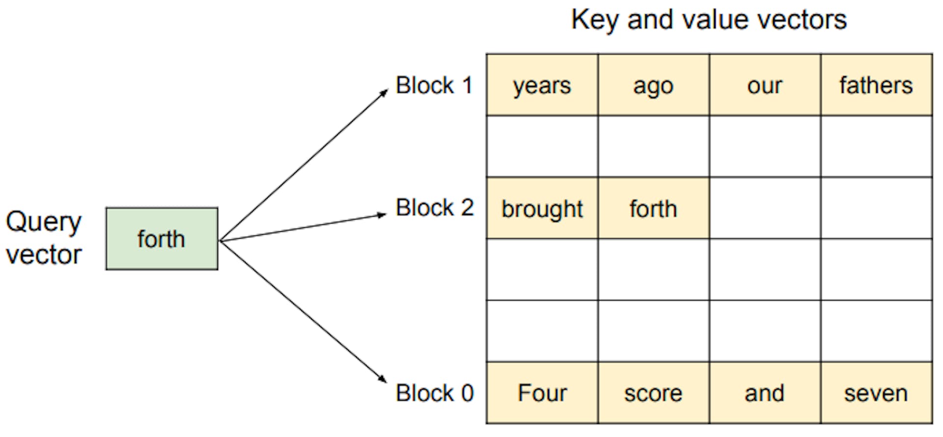 Figure 5. Illustration of the PagedAttention algorithm, where the attention key and values vectors are stored as non-contiguous blocks in the memory.