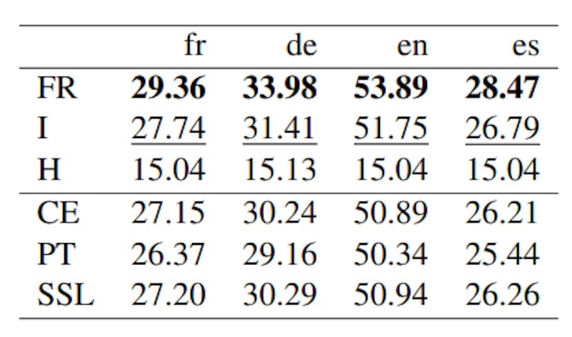 Table 6: Global Results for multilingual Amazon