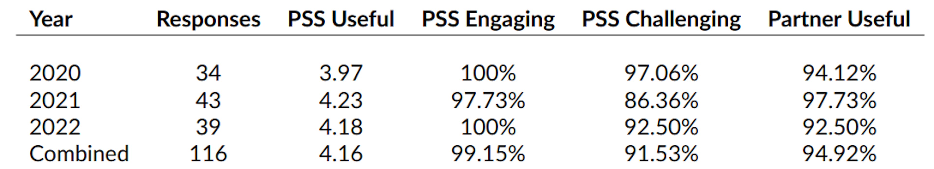 Table 1. Survey data for CS1 over three years. “PSS Useful” is on a 1 to 5 Likert scale with 1 indicating not useful and 5 indicating very useful. The other columns have a binary response and the value reflects the proportion of with a positive answer. The four corresponding survey questions are in order “In general, are the in-class activities useful to you?”, “Are the activities engaging?”, “Are the activities challenging?”, and “Did you appreciate having a partner?”.