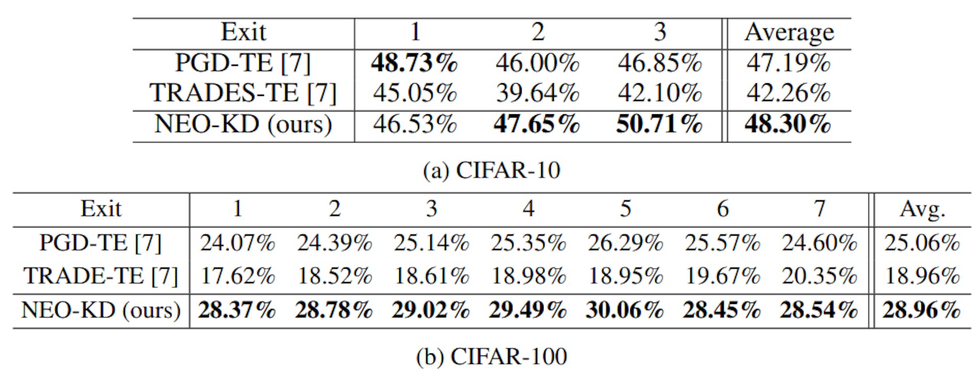 Table A3: Comparison of adversarial test accuracy against max-average attack between TEAT methods and our NEO-KD.