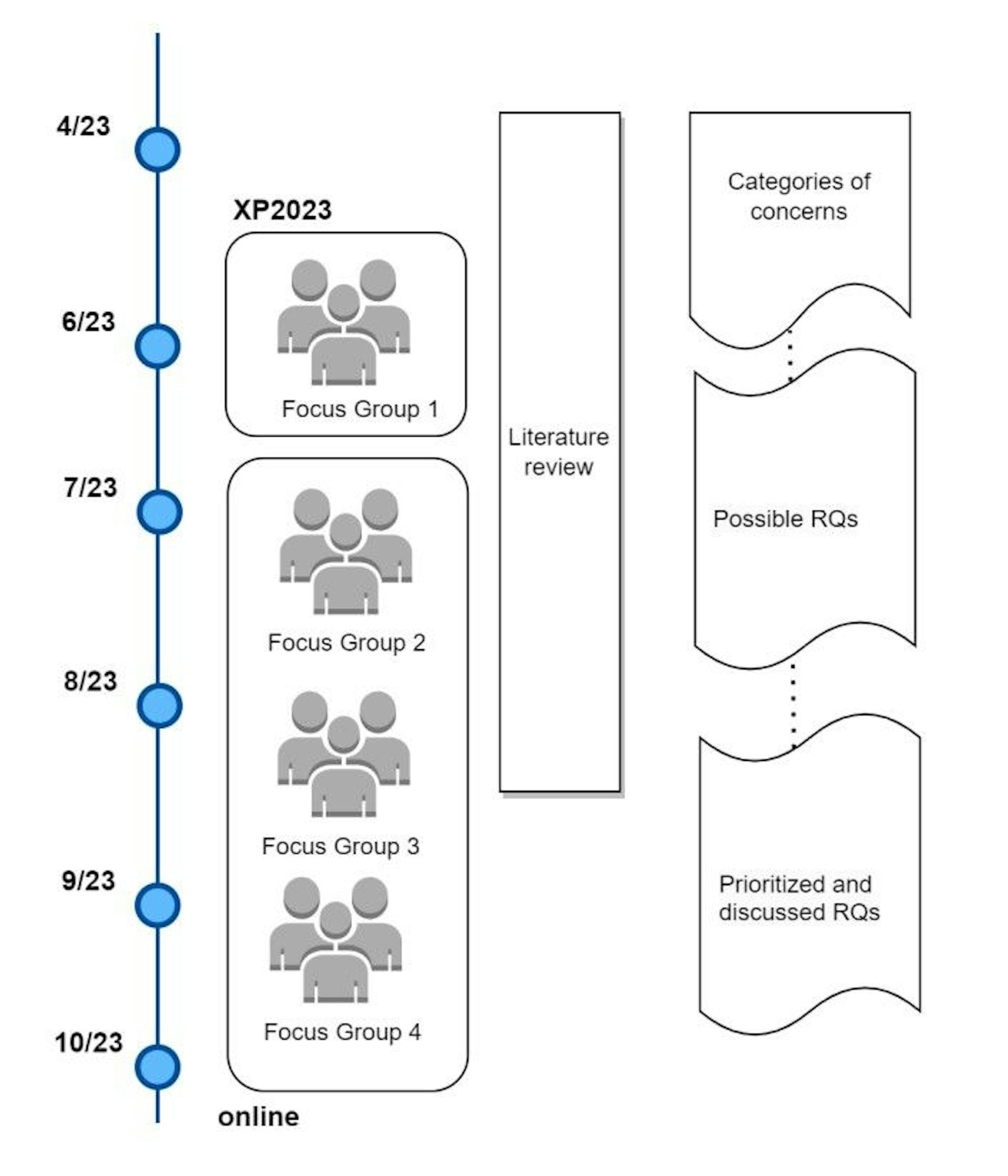 Figure 2: Research Agenda on GenAI for Software Engineering