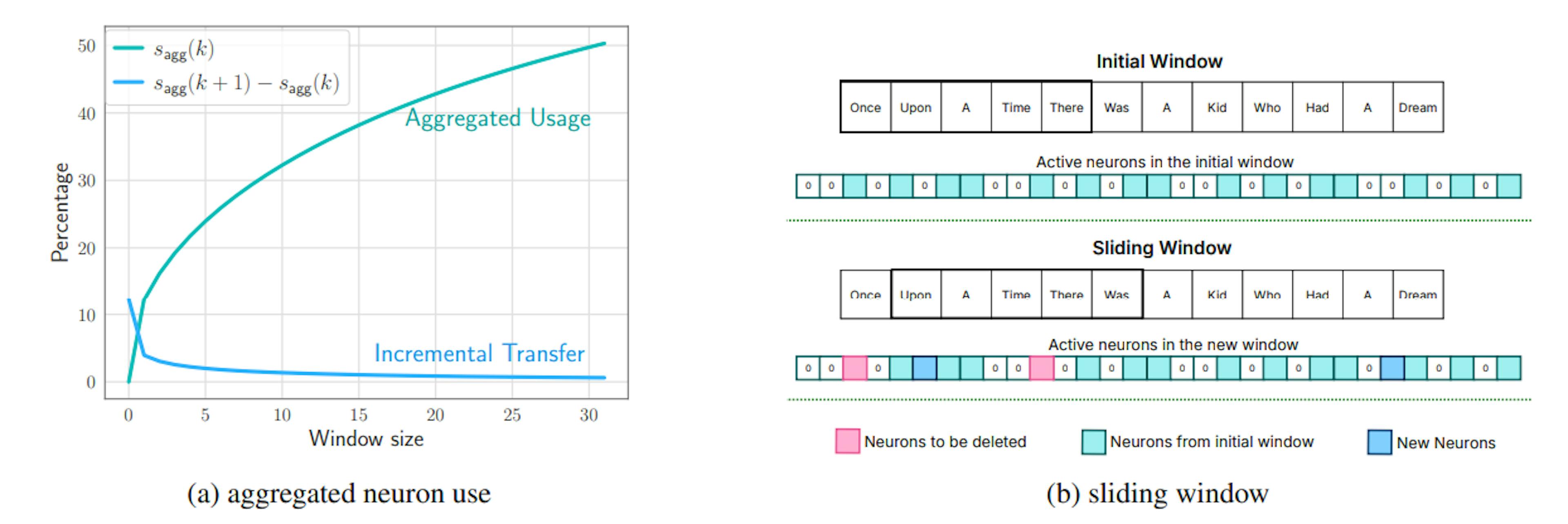 Figure 4: (a) Aggregated neuron use of the tenth layer of Falcon 7B. As it can be seen the slope of aggregated neuron use is decreasing. Other layers exhibit the same pattern. (b) Instead of deleting neurons that brought to DRAM we keep the active neurons of past 5 tokens: when the new token "Was" is being processed only a few amount of data needs to be changed.